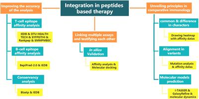 Integration: Gospel for immune bioinformatician on epitope-based therapy
